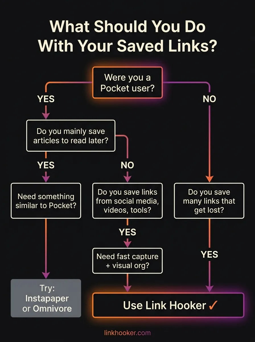 Yes/No Decision Tree: What Should You Do With Your Saved Links?